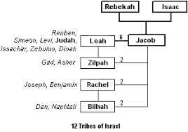 Jacob Sons The 12 Tribes Of Israel That Were Not Hebrews