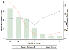 For example, the supply of bread from a baker's. Demand Versus Supply Price Adjustment During The Covid 19 Pandemic Vox Cepr Policy Portal