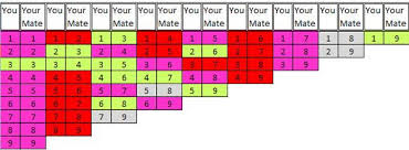 Soul Urge Love Chart Numerology Calculation Numerology