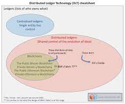 Accounting dates back to more than 7,000 years back and has been used and explored in many parts of. What S The Difference Between A Distributed Ledger And A Blockchain Bits On Blocks