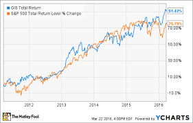 How Risky Is General Mills Stock The Motley Fool