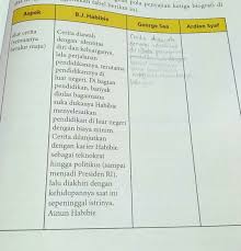 Kunci jawaban chapter 10 b j habibie buku paket kelas 10 sma. Jawaban Buku Bahasa Indonesia Kelas 10 Halaman 236 Kumpulan Tugas Sekolah