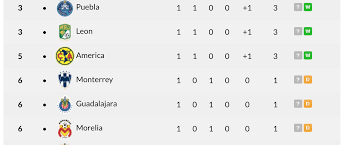 La tabla de posiciones de liga mx para la 2020/2021, actualizada al instante al final de cada partido. Best Photography Pro La Tabla De La Liga Mx