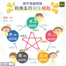 五行學說是中醫學的理論基礎 以木 火 土 金 水這5種自然界屬性 推演至氣候 五臟六腑的生理 病理關係 七情變化及各種事物歸屬上 中醫認為 人體是以五臟為中心 通過經絡聯繫六腑和其他組織器官形成一個有機的整體 五臟在生理功能上各司其職 用陰陽五行理論來