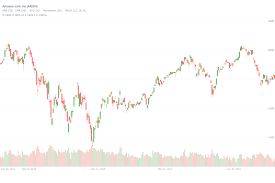 Amazon Amzn Candlestick Chart Stock Charts