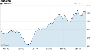 Chf Usd 1 Year Chart 2010 2011 Snbchf Com