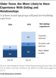 Basics Of Teen Romantic Relationships Pew Research Center