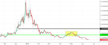 salt analysis free fall towards zero