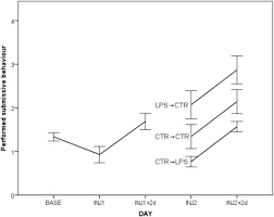 Permohonan kemasukan ambilan kedua (second intake) ke upsi telah dibuka untuk para pelajar lepasan stpm/ setaraf untuk program ijazah sarjana muda. Sick And Grumpy Changes In Social Behaviour After A Controlled Immune Stimulation In Group Housed Gilts Sciencedirect