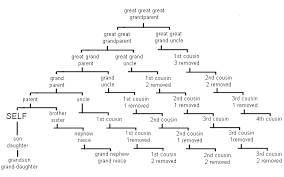 Family Tree Relationship Chart Family Relationship Chart