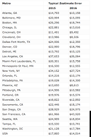 Where does zillow get the price and tax history data for my home? How Far Off Is The Typical Zillow Home Value Estimate In Your Area Real Estate Decoded