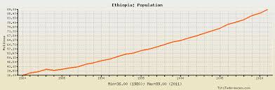 Ethiopia Population Historical Data With Chart