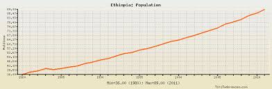 ethiopia population historical data with chart