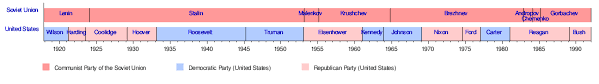 Soviet Union United States Relations Wikipedia