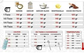 Pin De Stephy Tarris En Curiosidades Y Aprendizaje En Cocina Equivalencias Cocina Tabla De Equivalencias Gramos En Tazas