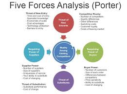 Five Forces Analysis Porter Comindwork Weekly 2015 Aug 03 Marketing Analysis Business Analysis Business Management