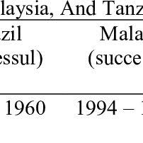 Land of return good invested capital at k l city. Pdf Review On The Financing Scheme Of Indonesia S Capital City Relocation Plan Lessons Learned From Brazil Malaysia And Tanzania