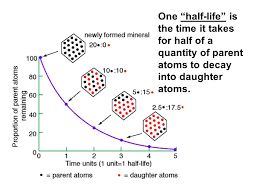 Radiometric dating methods in geology, an absolute age is a quantitative measurement of how old something is, or how long ago it occurred, usually expressed in terms of years. Rock Dating Methods Radiometric Dating Using Known Decay Rates Half Lives Of Radioactive Elements To Determine The Ages Of Rocks Relative Dating Putting Ppt Download