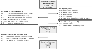 Novel visits ~ summer preview 2021 | more. Quantifying Risk Tolerance Among Potential Living Kidney Donors With The Donor Specific Risk Questionnaire American Journal Of Kidney Diseases