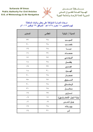 تكون الرياح شمالية الى شمالية غربية معتدلة السرعة، تنشط بعد الظهر قد تعمل على اثارة بعض من الغبار الخفيف على المناطق. Ø¯Ø±Ø¬Ø© Ø­Ø±Ø§Ø±Ø© Ø§Ù„ÙŠÙˆÙ… Ø³Ù„Ø·Ù†Ø© Ø¹Ù…Ø§Ù†
