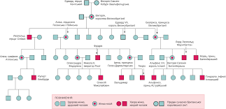 The queen's four children fill out the trunk of the royal family tree: Download Open Haemophilia Queen Victoria Family Tree Png Image With No Background Pngkey Com