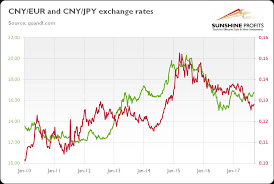 Yuan And Gold Seeking Alpha