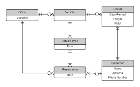 What does er mean in car rental system? Practice Wod X Er Diagrams Evan Komiyama