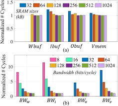 Performance Analysis of CNN Inference/Training with Convolution and  Non-Convolution Operations