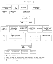 Statistical Bulletin Crime And Justice Series Criminal