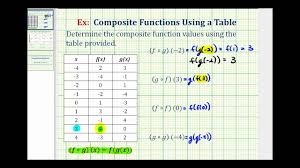 Become a help teaching pro subscriber to access premium printables. Ex Evaluate Composite Functions Using Tables Of Values Youtube