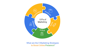 What are the 5 Marketing Strategies to Boost Online Presence?