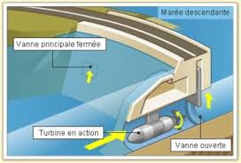 C est pas sorcier barrage. Cm2 Dolomieu