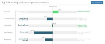 This Online Tool Reveals Your Personality Based On Facebook