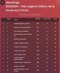 Maybe you would like to learn more about one of these? War Legend Fortnite On Twitter War Legend Edition Soupe Aux Choux Fr Tournament Rectification Du Classement Felicitations A Badsniper Et Sy Keziix Qui Remportent Ce Tournoi Https T Co Cpe4wlmrxj
