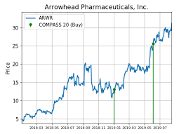 Arrowhead Pharma Shares Quietly See Big Buy Demand
