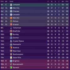 Here are the latest standings for the 2019/2020 season. Get Premier League Table 2019 20 Final Standings Png Info Juraganproperty Co Id