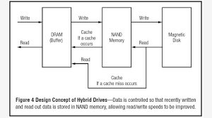 Nashua ricoh sp100sfe alternative drives. Marktubersicht Alternativen Zur Hdd Hybrid Festplatten Und Ssds Im Aufwind Computerwoche De