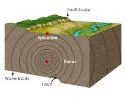 The point on the earth's surface directly above the focus or hypocenter of an earthquake (the point although the definition of an instrumental epicenter is well established in the literature (see richter. What Is The Epicenter Of An Earthquake Definition Location Video Lesson Transcript Study Com