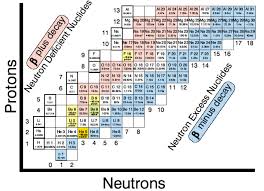 2 Chart Of The Nuclide For Atomic Numbers 1 To 13