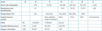 promoting patient safety using an early warning scoring system