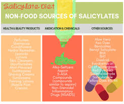 In the case of salicylate sensitivity/intolerance, much smaller doses produce symptoms of toxicity. Deconstructing The Low Salicylate Diet Heal Your Health Now