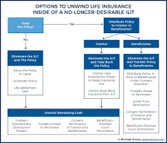 Insurance trust 4 delta retirees. Unwinding An Irrevocable Life Insurance Trust That S No Longer Needed