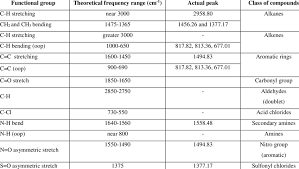 ft ir spectra for upgraded pyrolysis oil over temperature