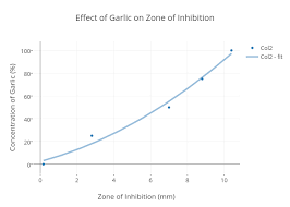 effect of garlic on zone of inhibition scatter chart made