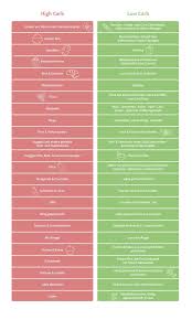 Low Carb Wie Low Carb Funktioniert Lowcarbrezepte Org Kohlenhydrate Tabelle Lebensmittel Ohne Kohlenhydrate Abnehmen