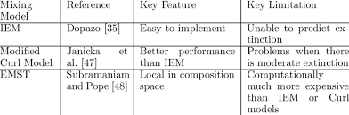 Maybe you would like to learn more about one of these? 4 Mixing Models For Composition Pdf Methods Download Table