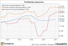 Pg | complete procter & gamble co. How Procter Gamble Co Makes Most Of Its Money The Motley Fool