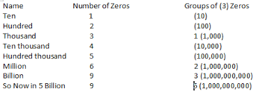 It's exciting to color and make your own unique designs/patterns to the stars and numbers. How Many Zeros Are In 1 5 Billion Quora