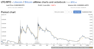 Litecoin And Bitcoin Graph Litecoin Kurs Chart Informationen