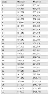 Usps Executive Administrative Schedule Eas Annual Salary